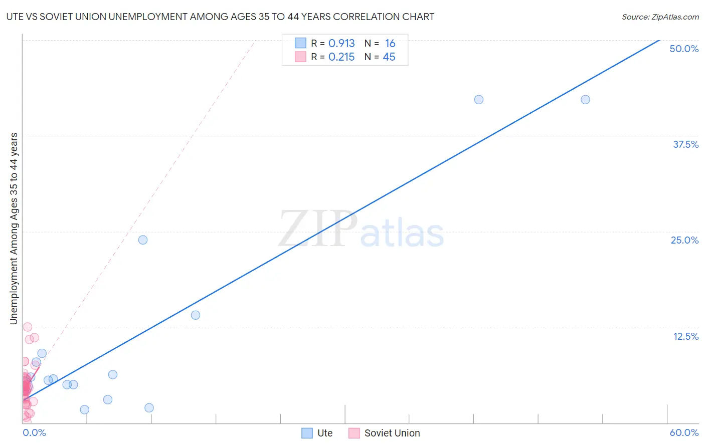 Ute vs Soviet Union Unemployment Among Ages 35 to 44 years