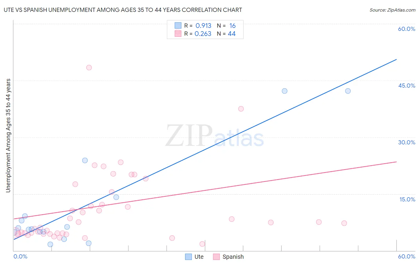 Ute vs Spanish Unemployment Among Ages 35 to 44 years