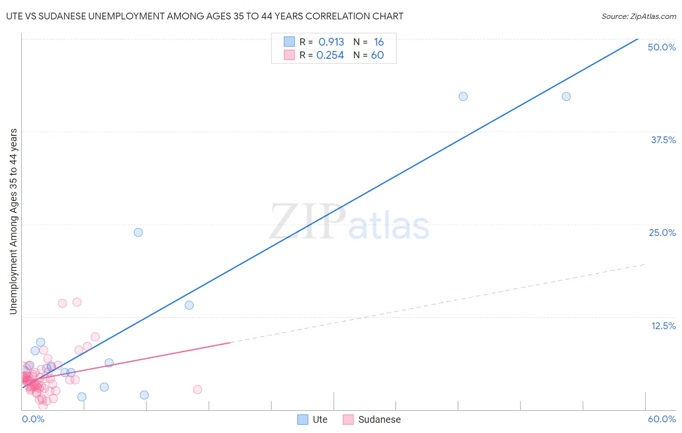 Ute vs Sudanese Unemployment Among Ages 35 to 44 years