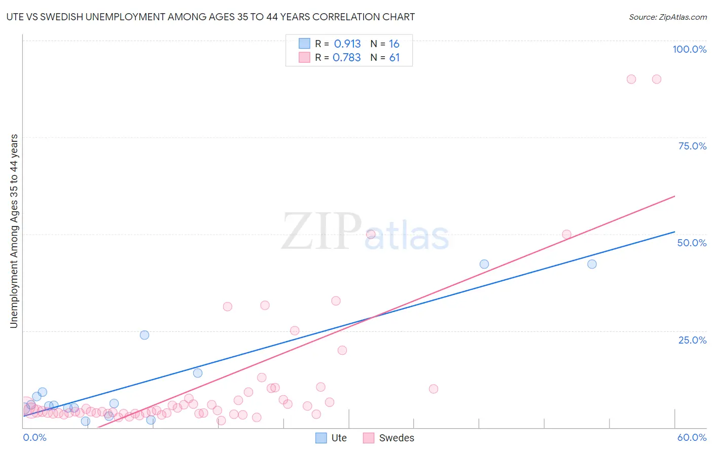 Ute vs Swedish Unemployment Among Ages 35 to 44 years