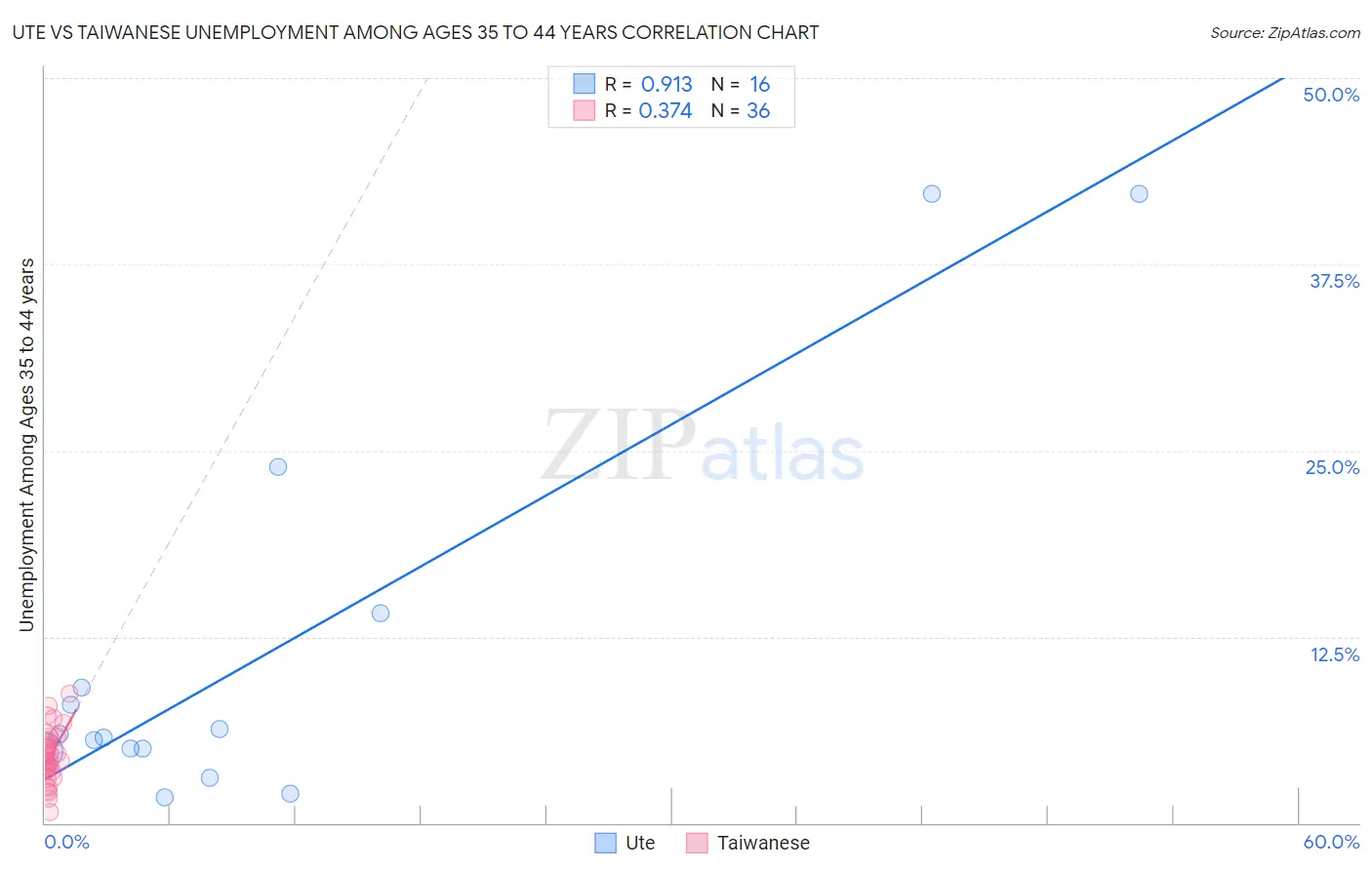 Ute vs Taiwanese Unemployment Among Ages 35 to 44 years