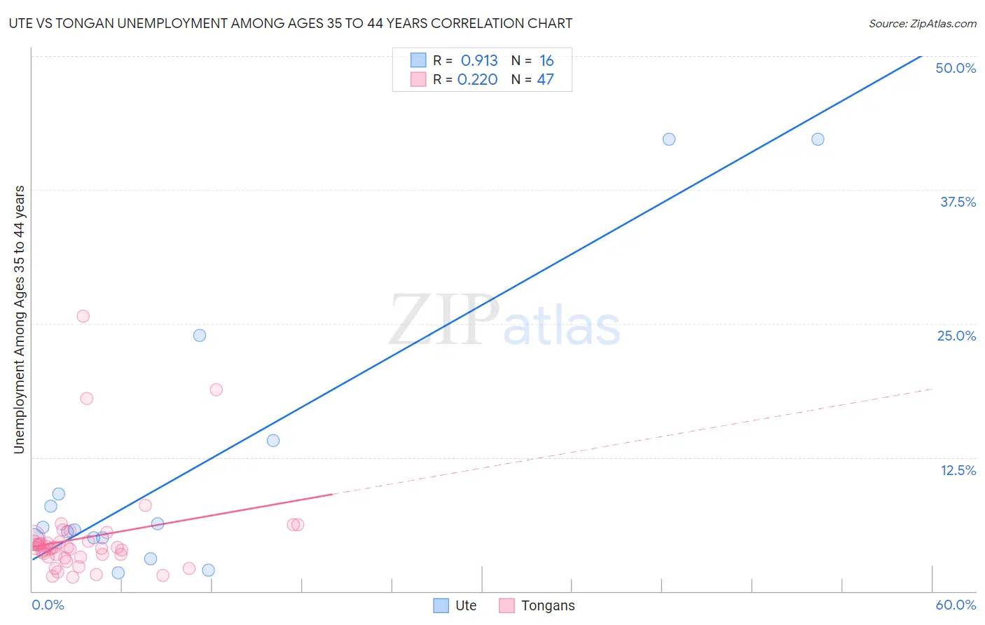 Ute vs Tongan Unemployment Among Ages 35 to 44 years