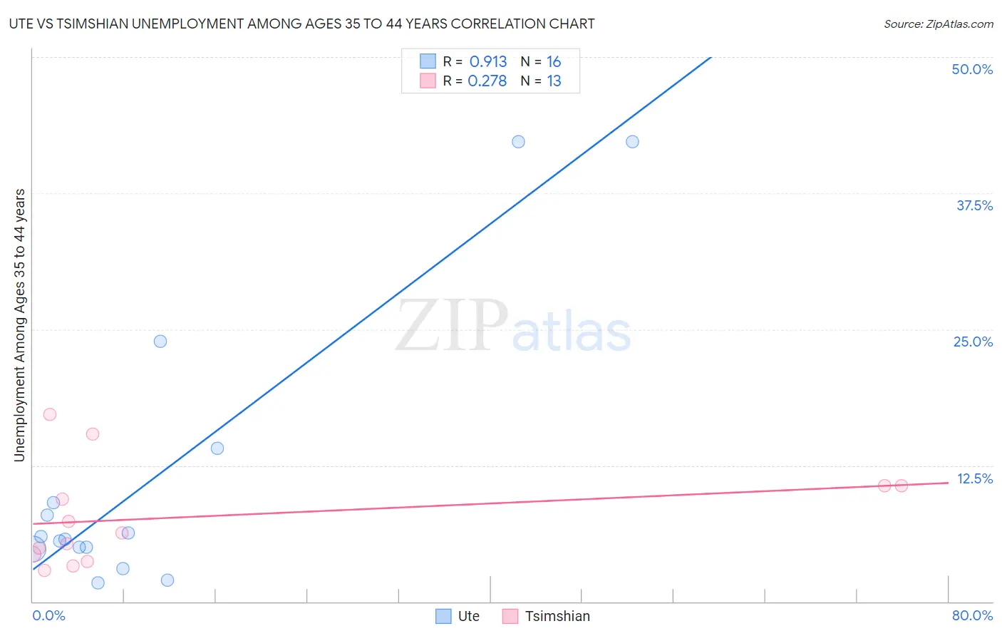 Ute vs Tsimshian Unemployment Among Ages 35 to 44 years