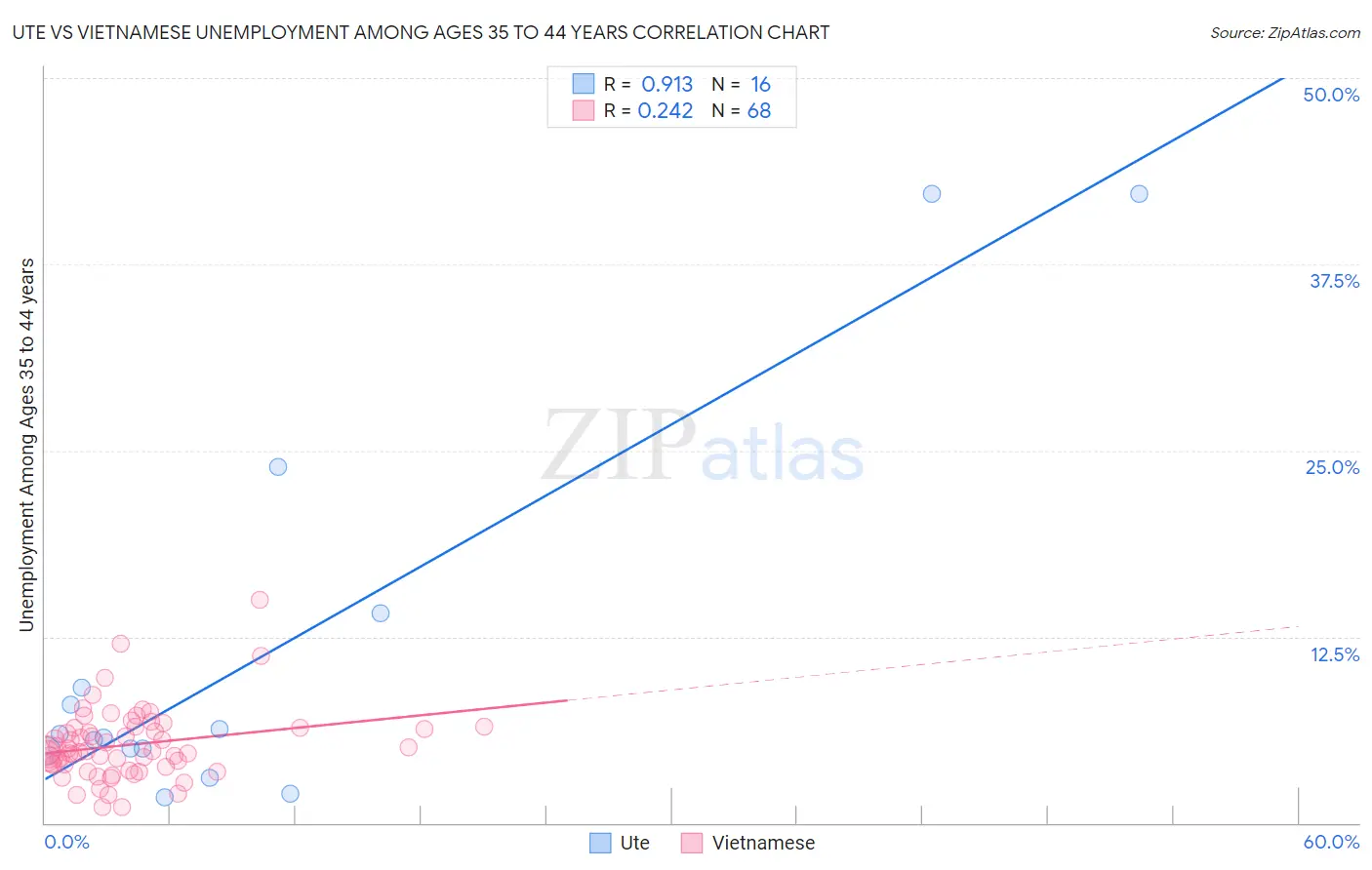 Ute vs Vietnamese Unemployment Among Ages 35 to 44 years