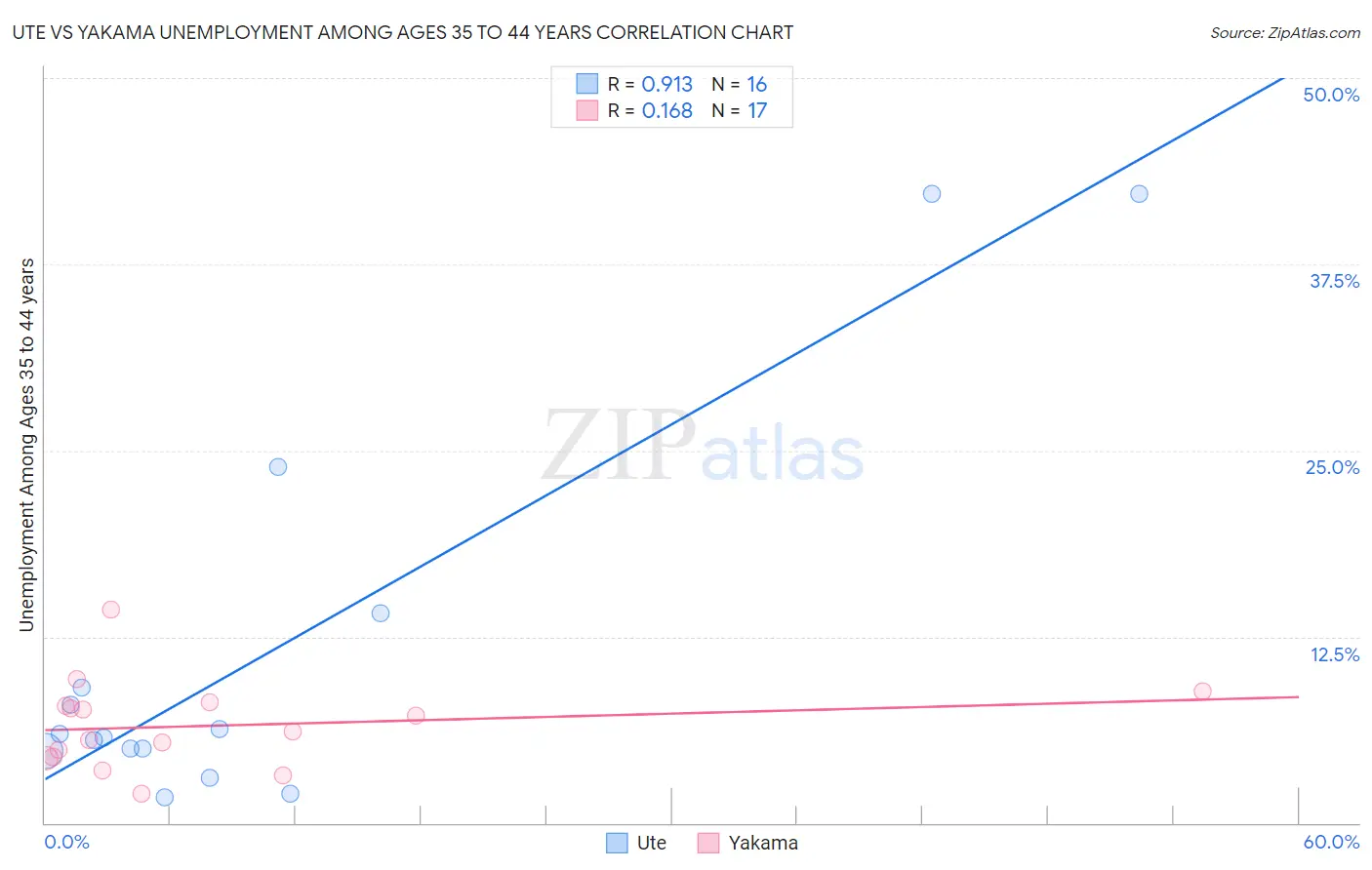 Ute vs Yakama Unemployment Among Ages 35 to 44 years