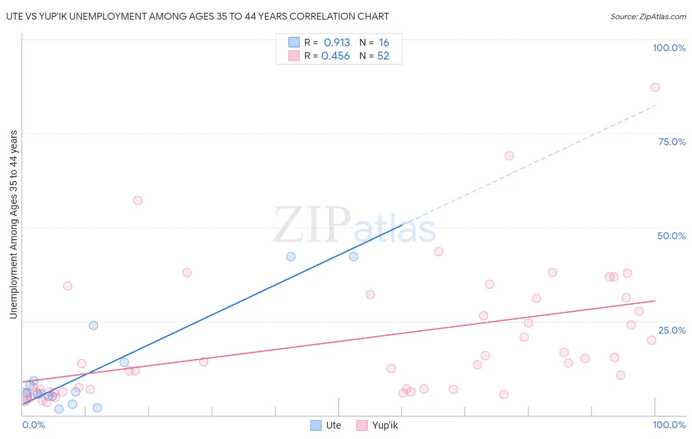Ute vs Yup'ik Unemployment Among Ages 35 to 44 years