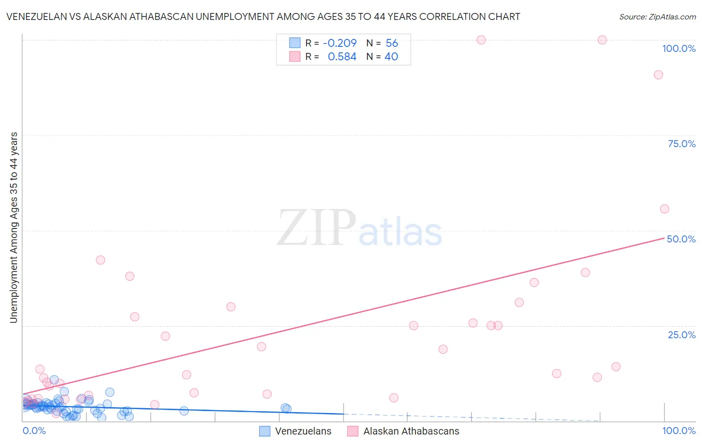 Venezuelan vs Alaskan Athabascan Unemployment Among Ages 35 to 44 years