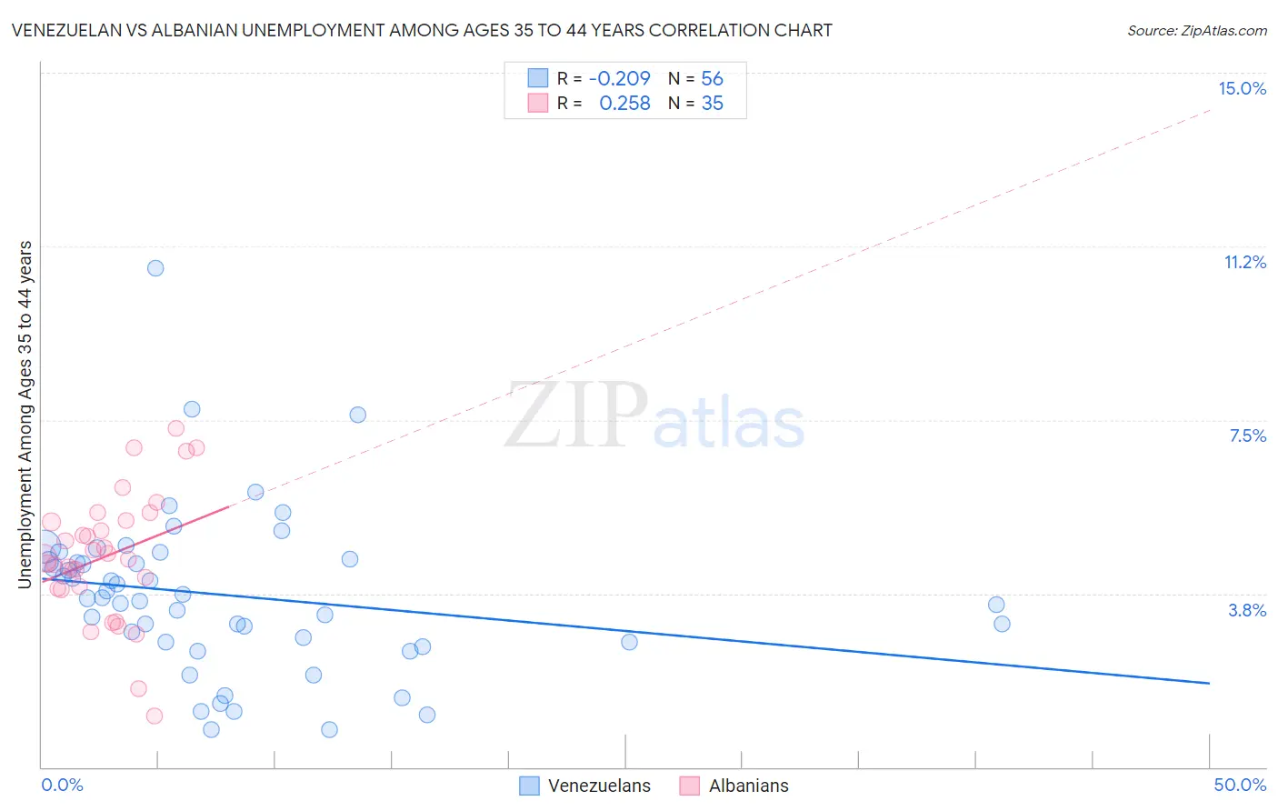 Venezuelan vs Albanian Unemployment Among Ages 35 to 44 years