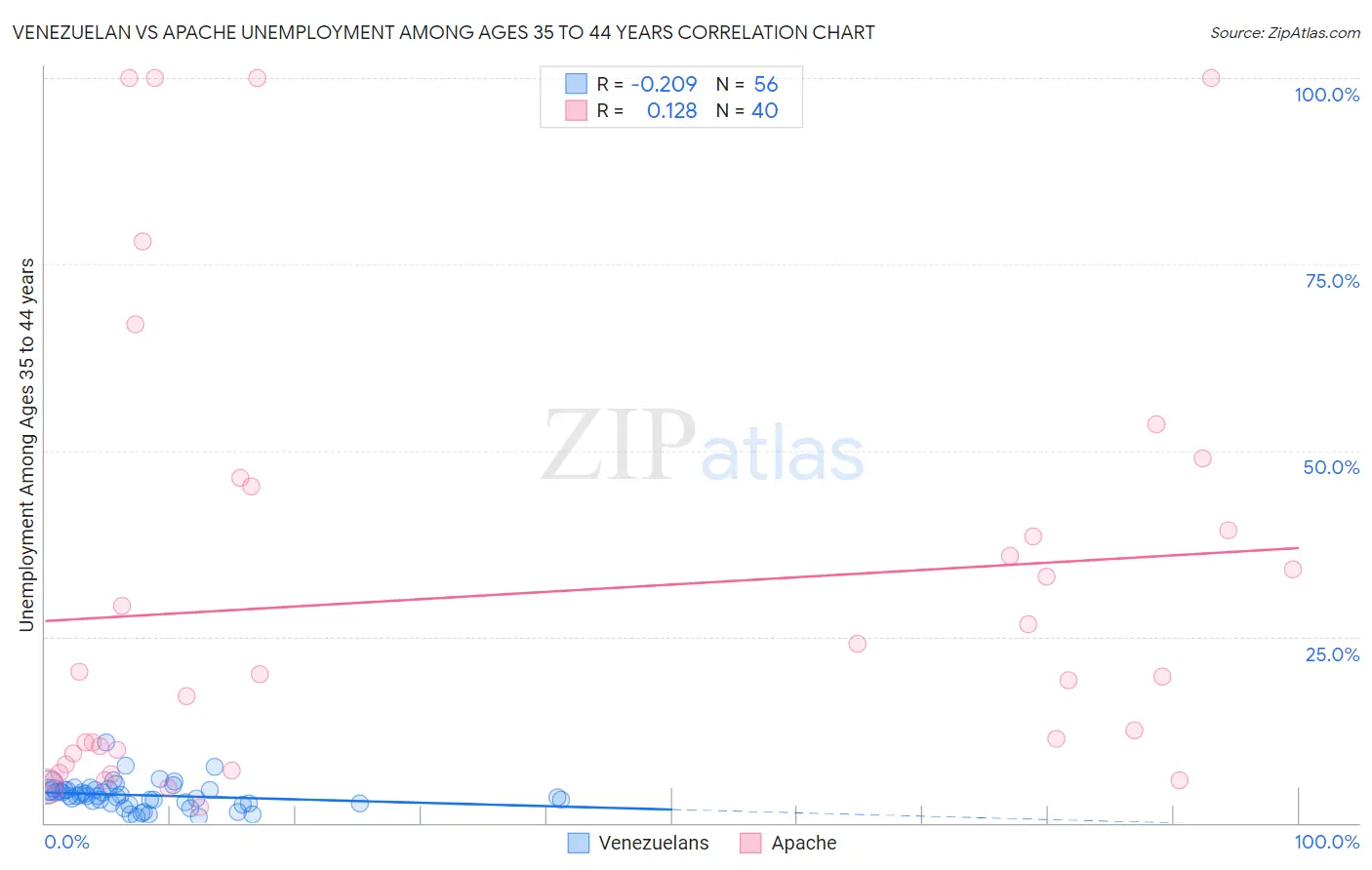 Venezuelan vs Apache Unemployment Among Ages 35 to 44 years