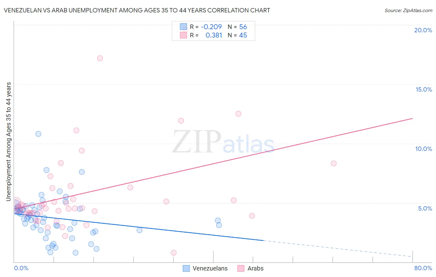 Venezuelan vs Arab Unemployment Among Ages 35 to 44 years