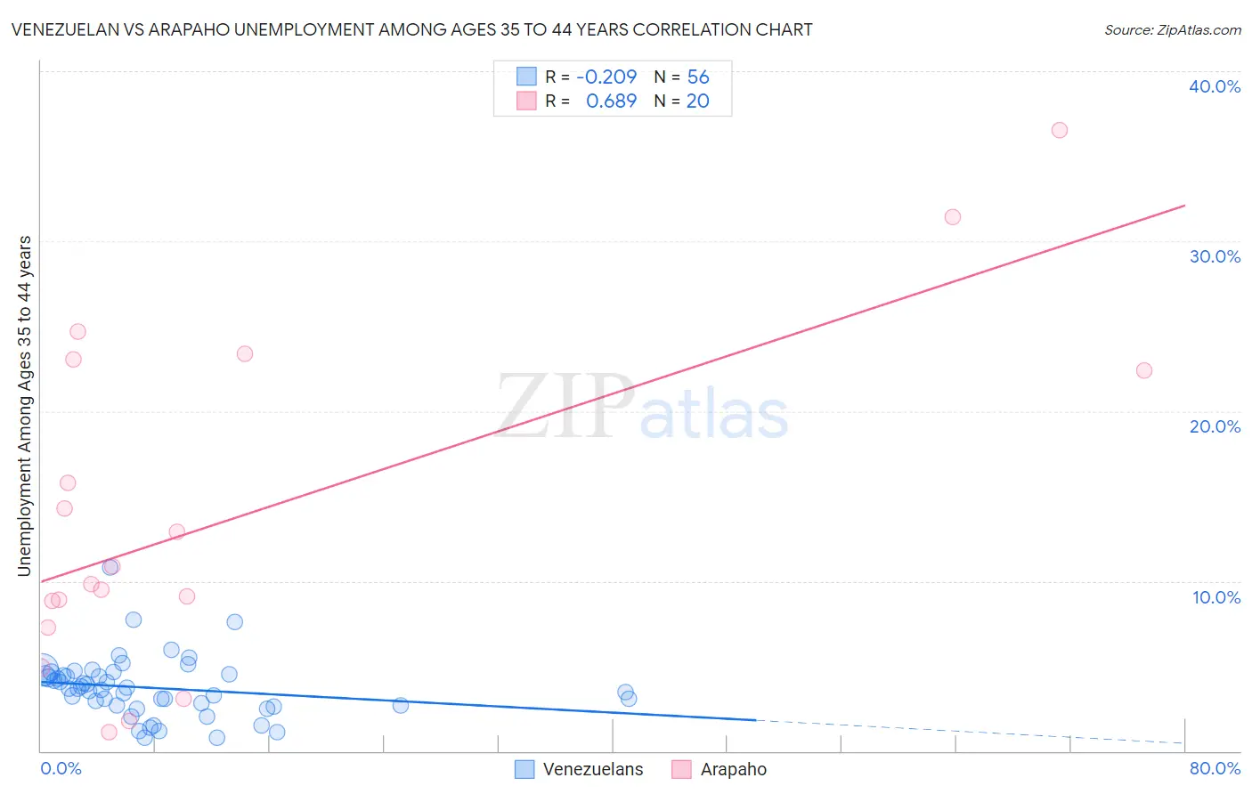 Venezuelan vs Arapaho Unemployment Among Ages 35 to 44 years