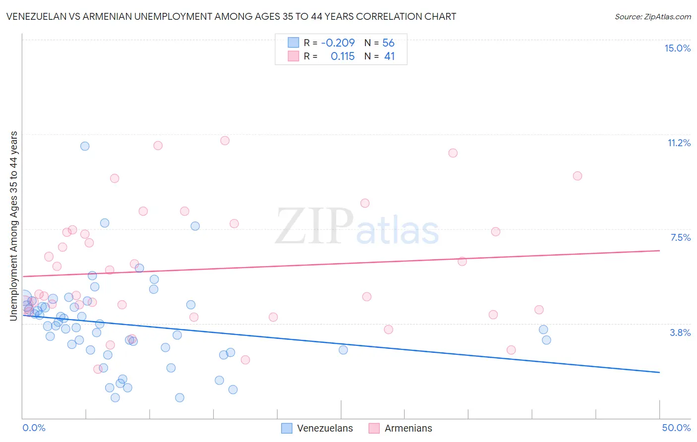 Venezuelan vs Armenian Unemployment Among Ages 35 to 44 years