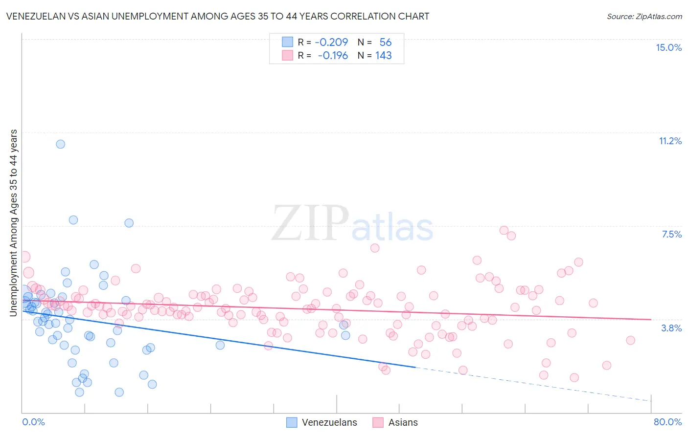 Venezuelan vs Asian Unemployment Among Ages 35 to 44 years