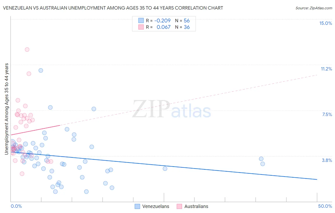 Venezuelan vs Australian Unemployment Among Ages 35 to 44 years
