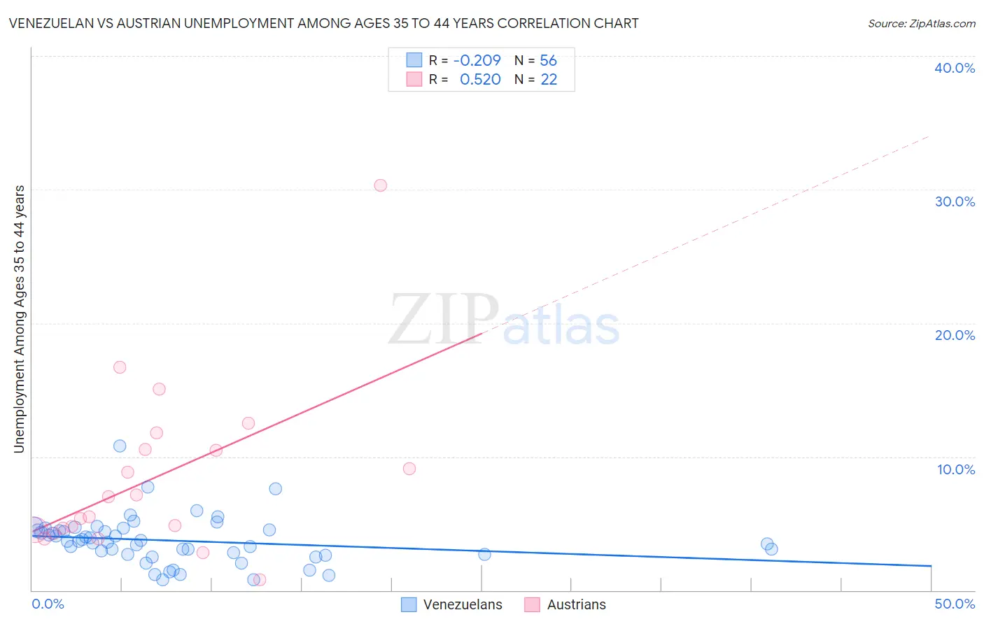 Venezuelan vs Austrian Unemployment Among Ages 35 to 44 years