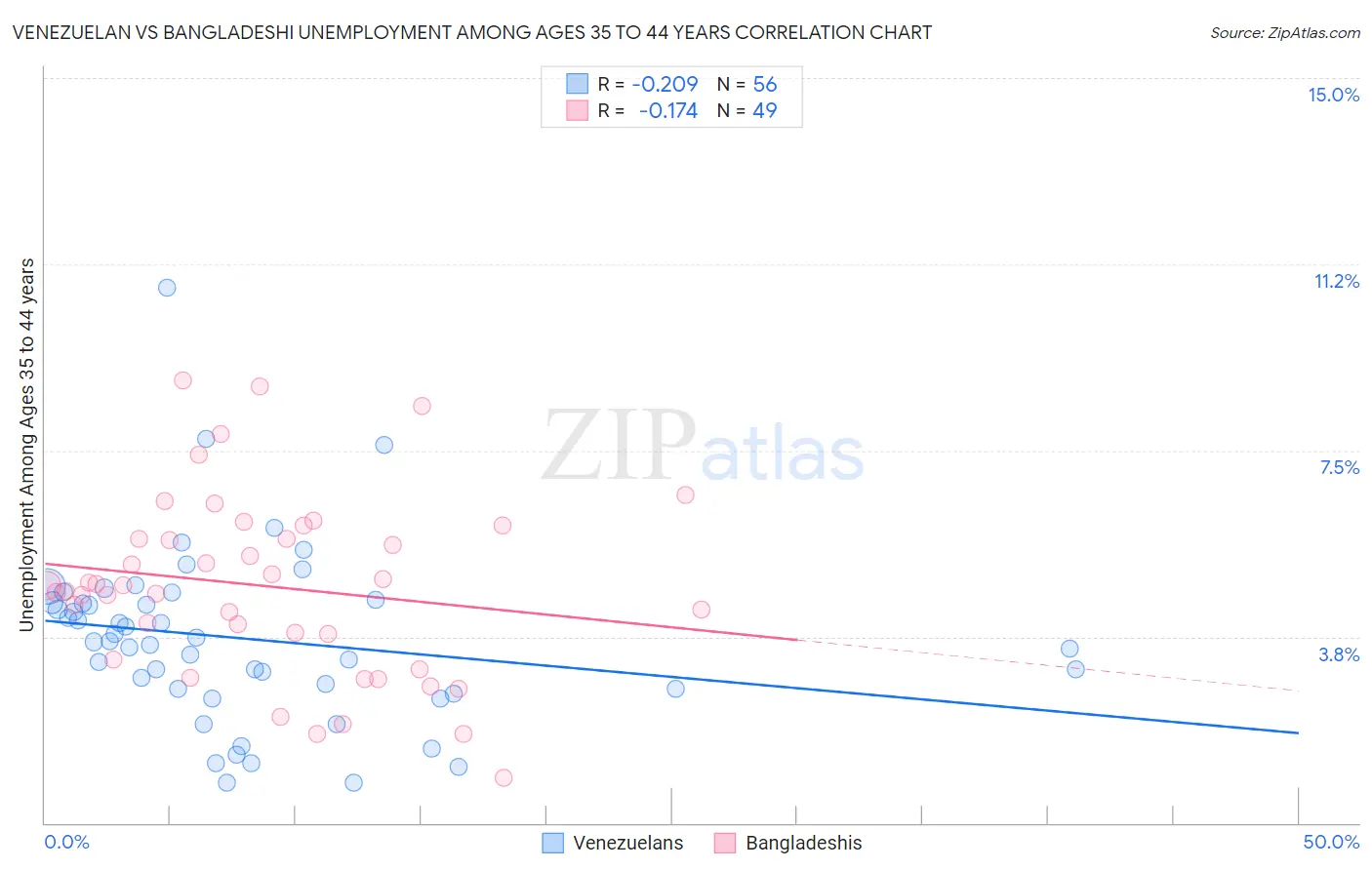 Venezuelan vs Bangladeshi Unemployment Among Ages 35 to 44 years