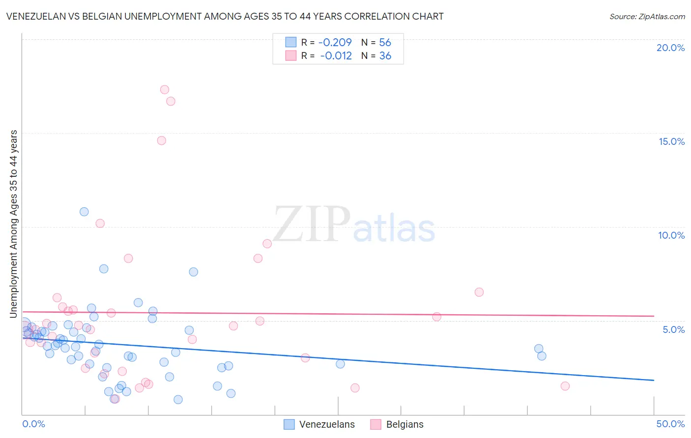 Venezuelan vs Belgian Unemployment Among Ages 35 to 44 years