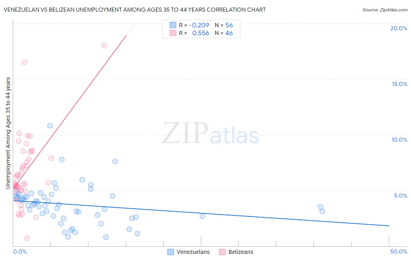 Venezuelan vs Belizean Unemployment Among Ages 35 to 44 years