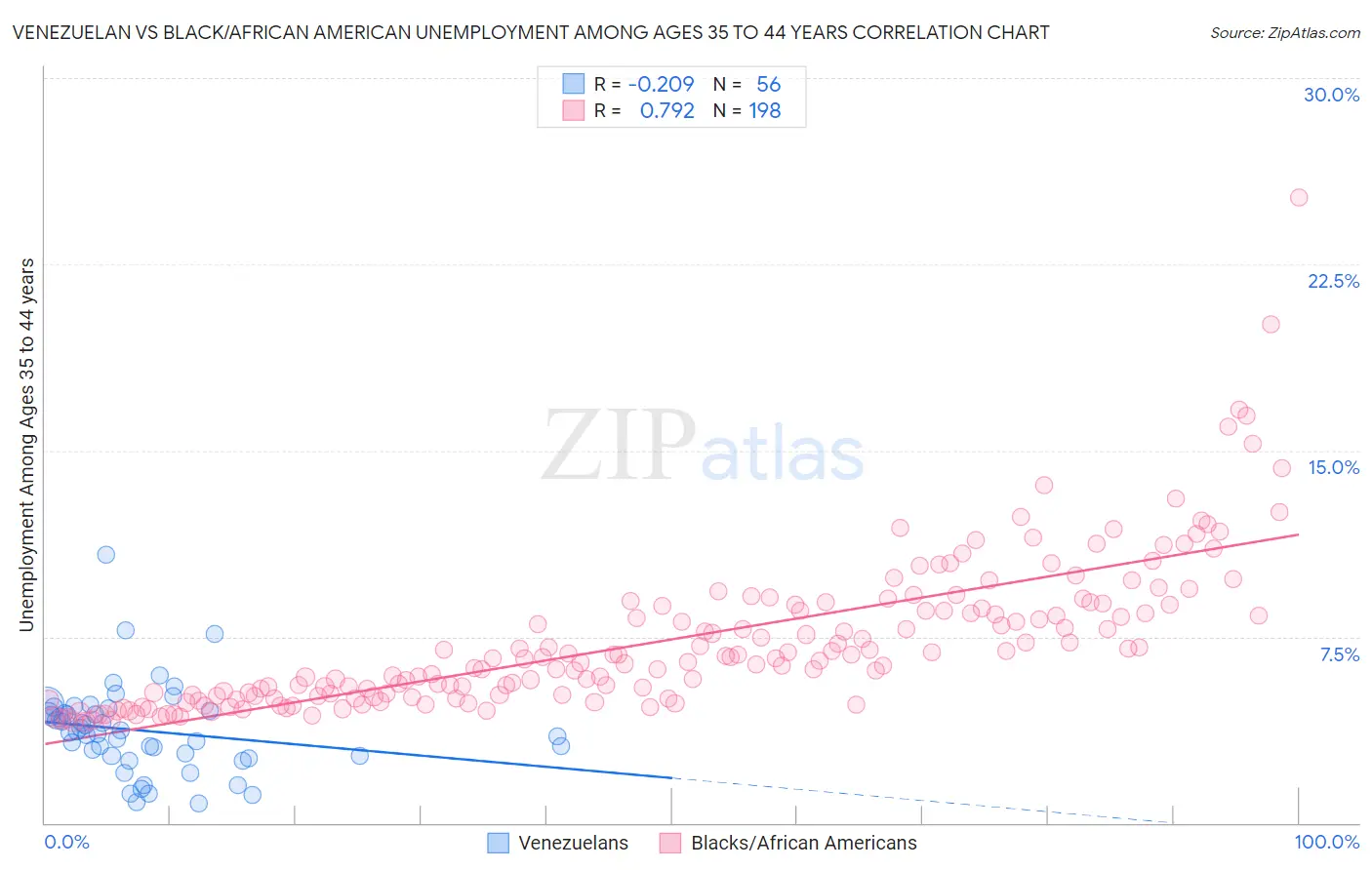 Venezuelan vs Black/African American Unemployment Among Ages 35 to 44 years