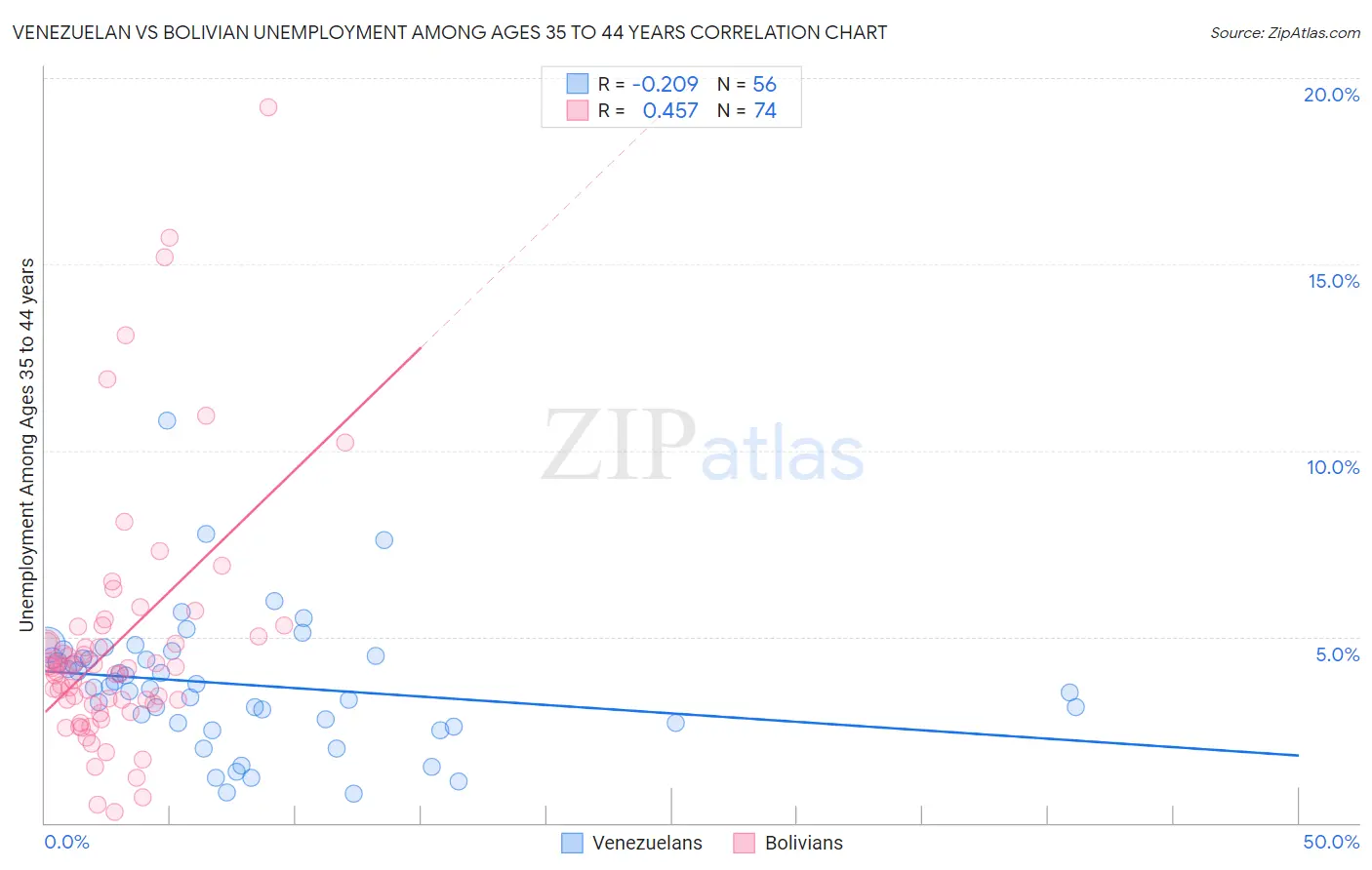 Venezuelan vs Bolivian Unemployment Among Ages 35 to 44 years