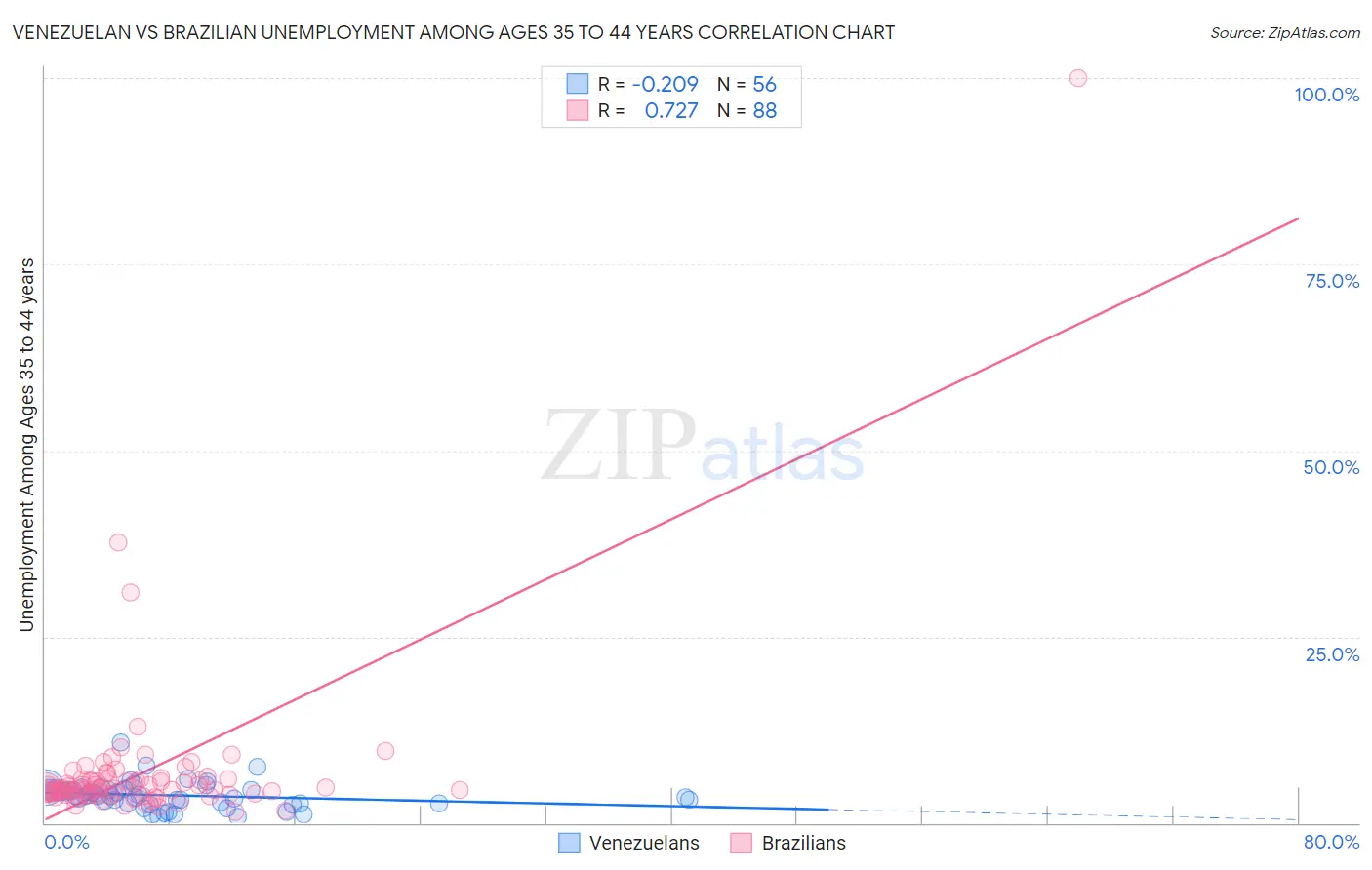 Venezuelan vs Brazilian Unemployment Among Ages 35 to 44 years