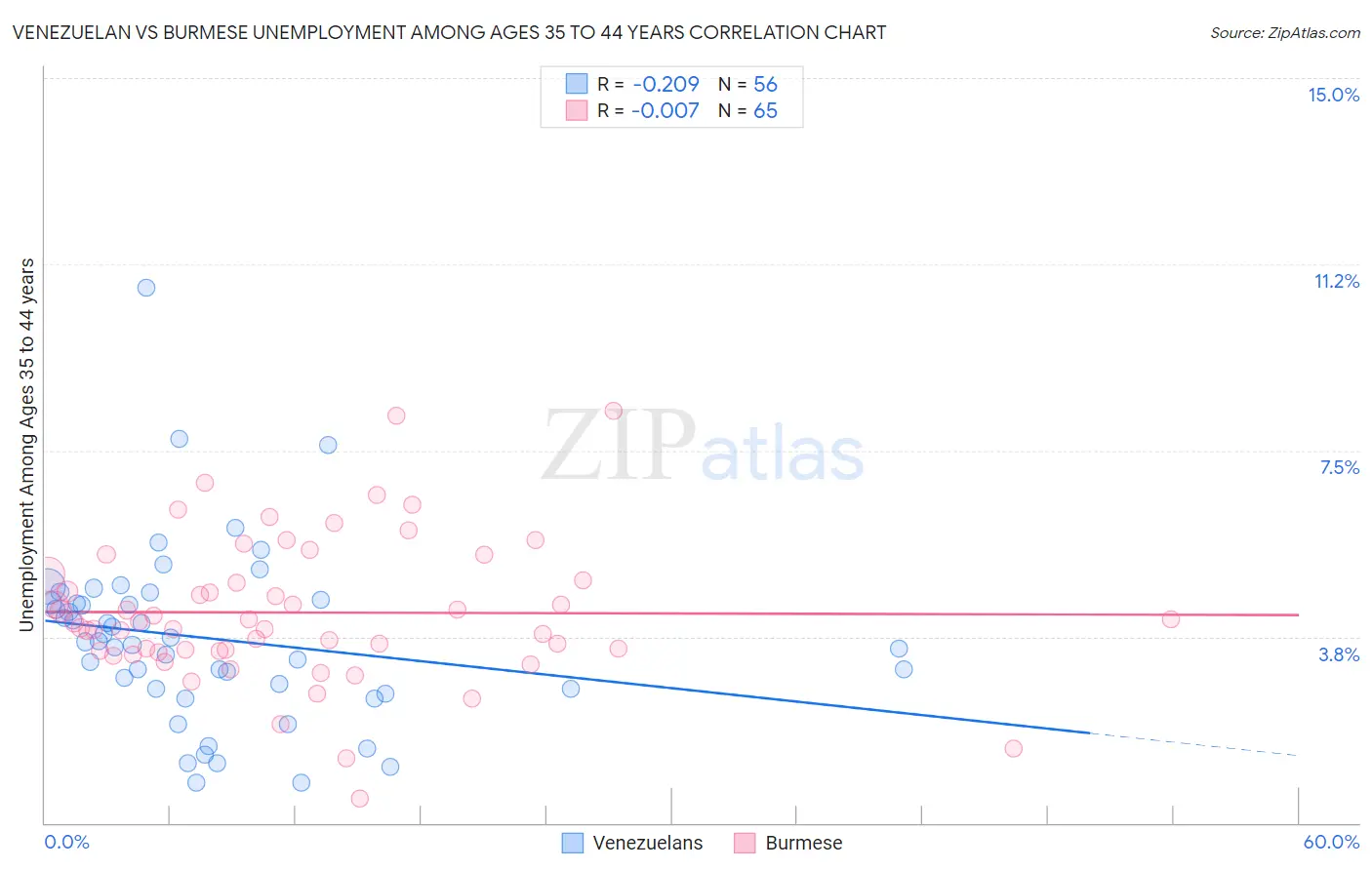 Venezuelan vs Burmese Unemployment Among Ages 35 to 44 years