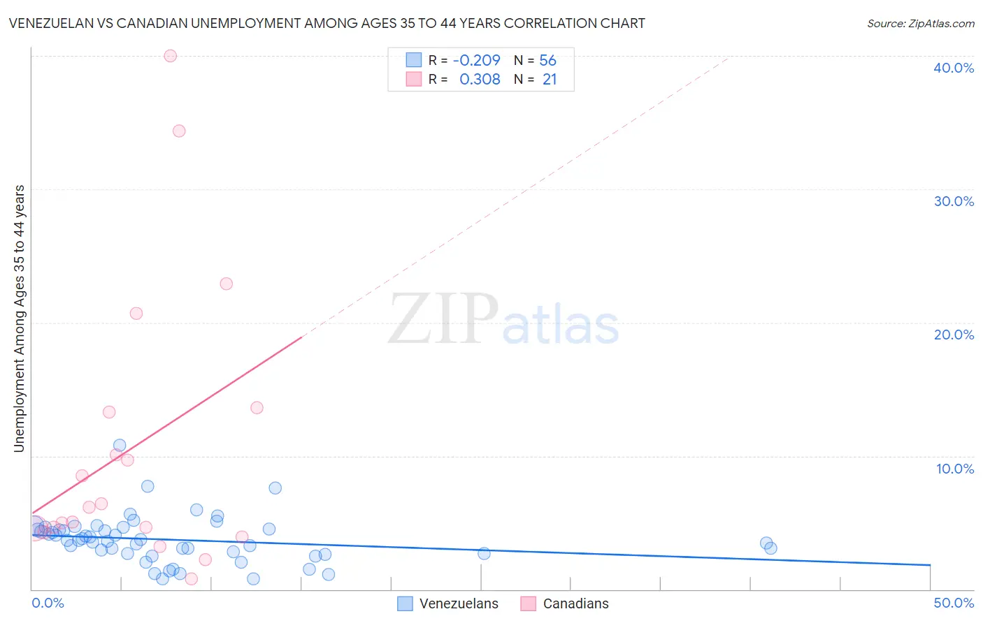 Venezuelan vs Canadian Unemployment Among Ages 35 to 44 years