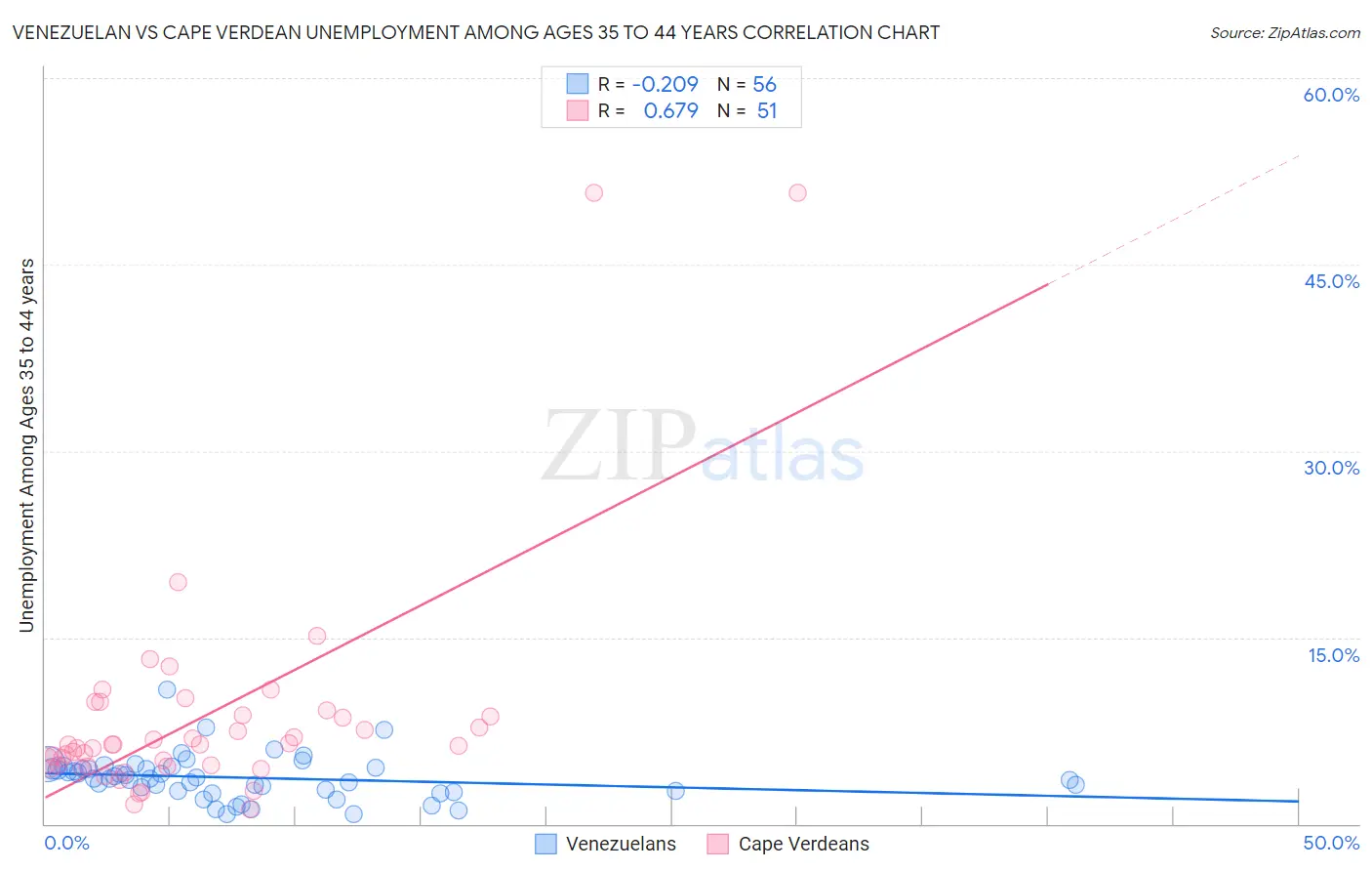 Venezuelan vs Cape Verdean Unemployment Among Ages 35 to 44 years