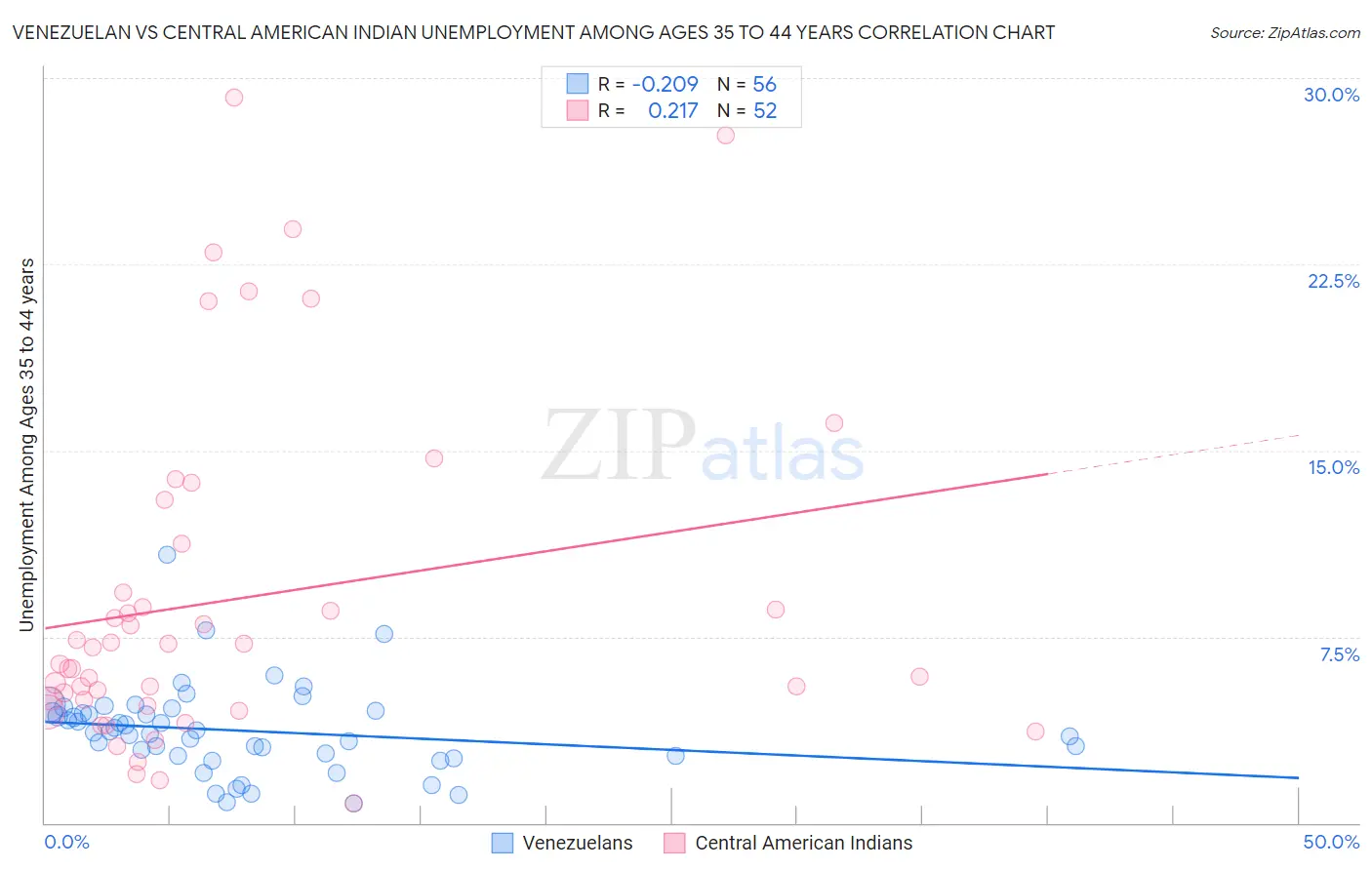 Venezuelan vs Central American Indian Unemployment Among Ages 35 to 44 years
