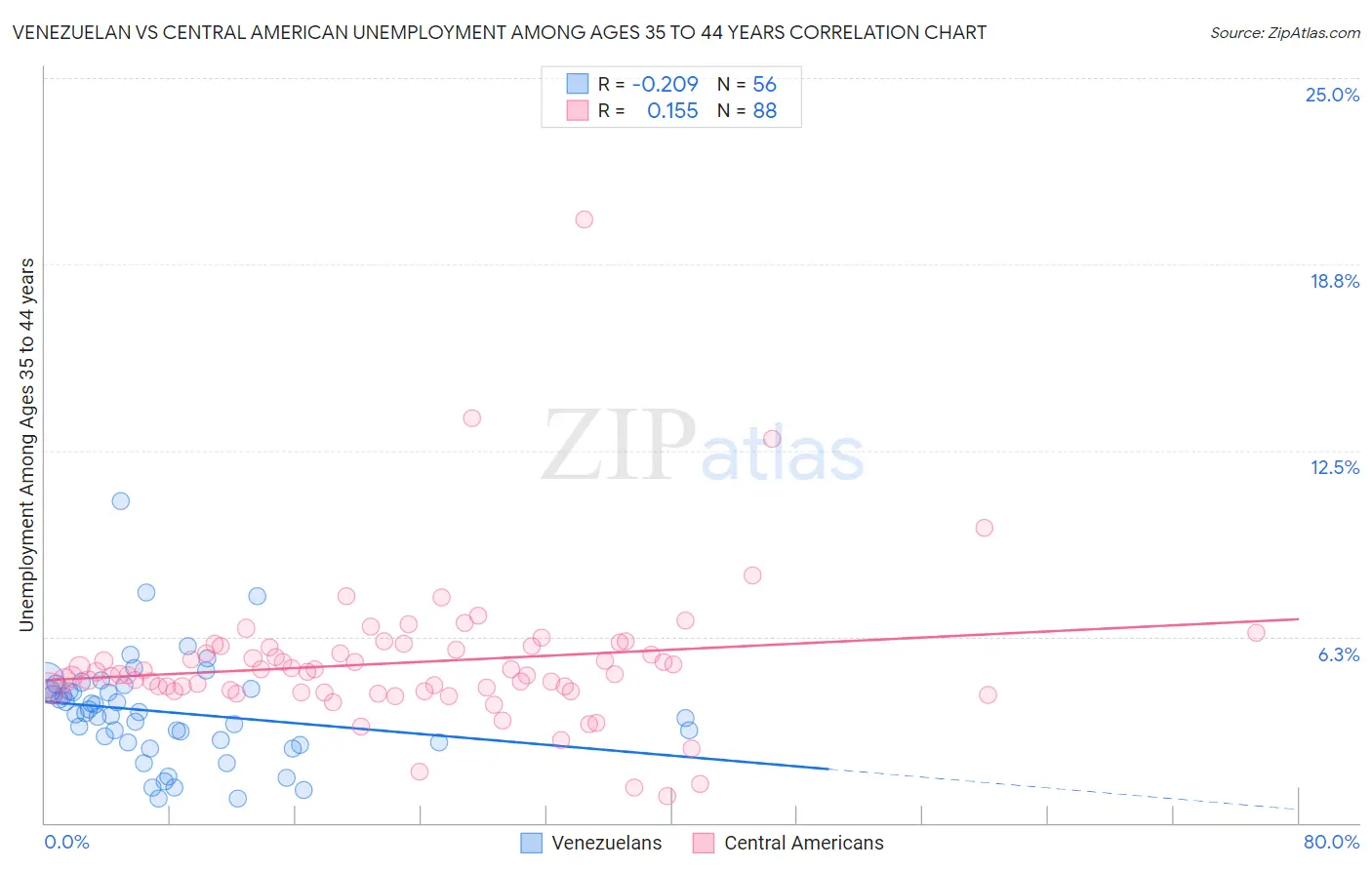 Venezuelan vs Central American Unemployment Among Ages 35 to 44 years