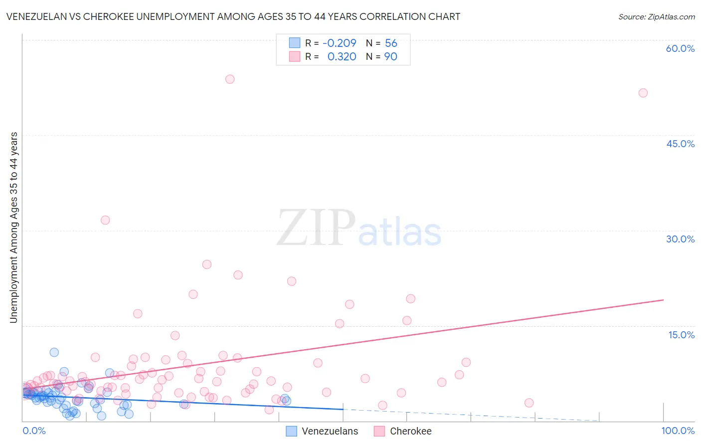 Venezuelan vs Cherokee Unemployment Among Ages 35 to 44 years