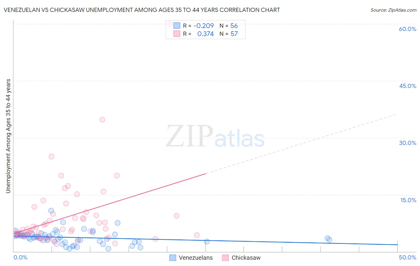 Venezuelan vs Chickasaw Unemployment Among Ages 35 to 44 years