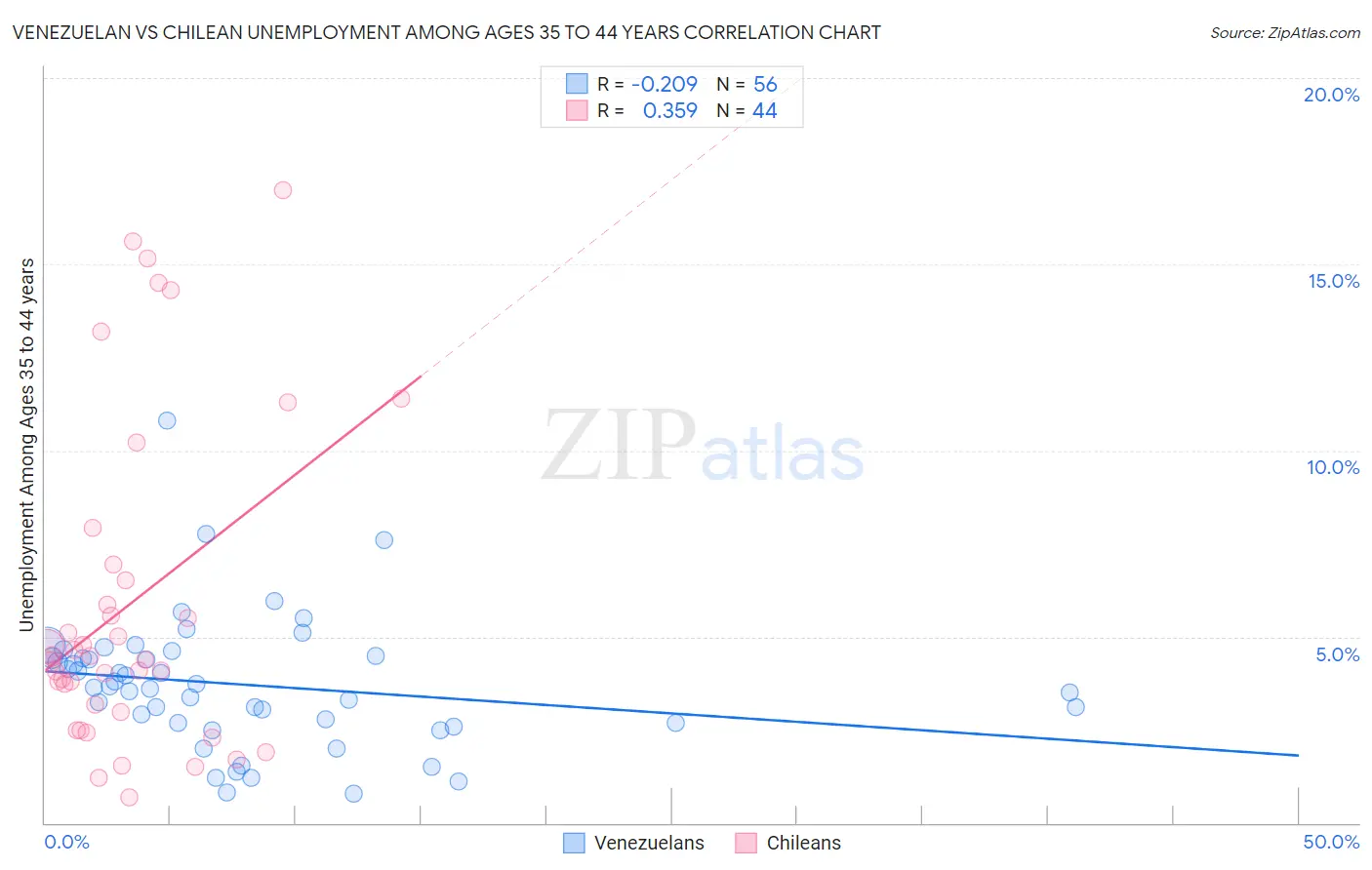 Venezuelan vs Chilean Unemployment Among Ages 35 to 44 years