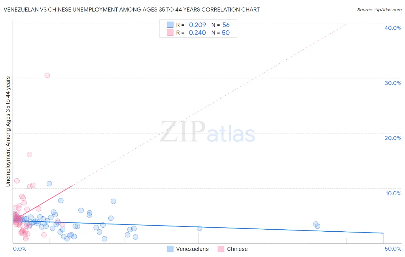 Venezuelan vs Chinese Unemployment Among Ages 35 to 44 years