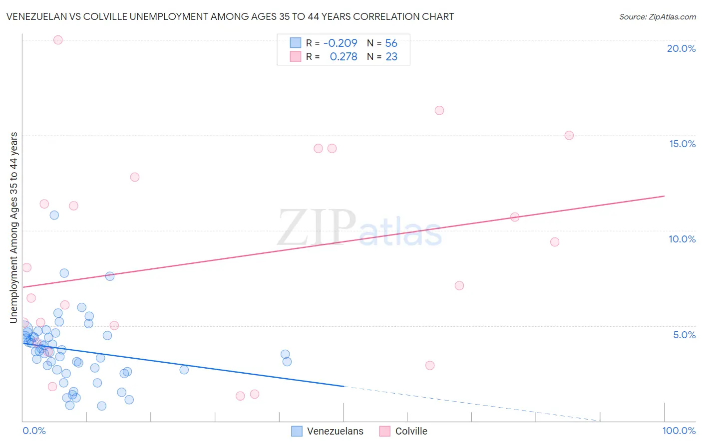 Venezuelan vs Colville Unemployment Among Ages 35 to 44 years