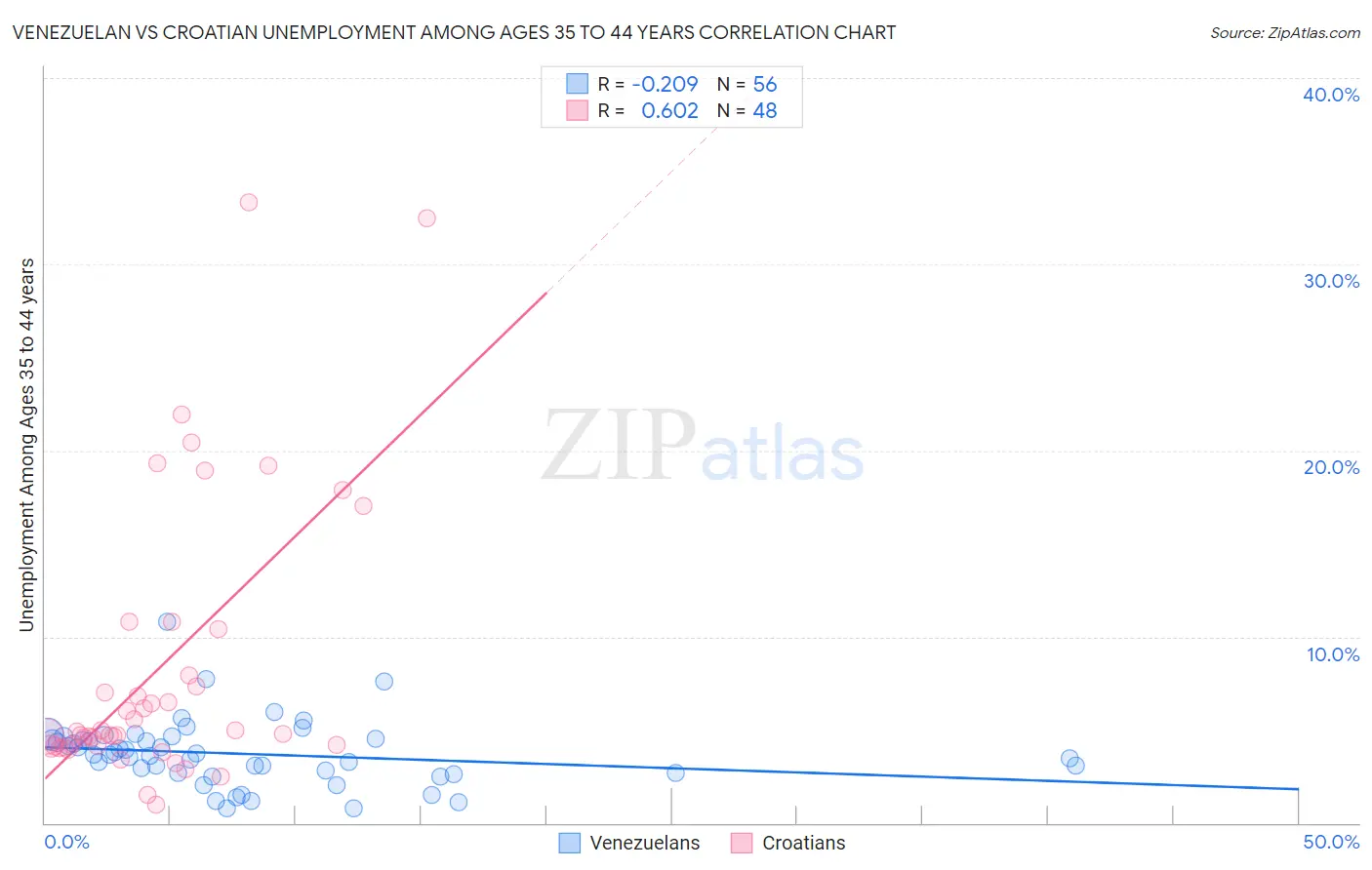 Venezuelan vs Croatian Unemployment Among Ages 35 to 44 years