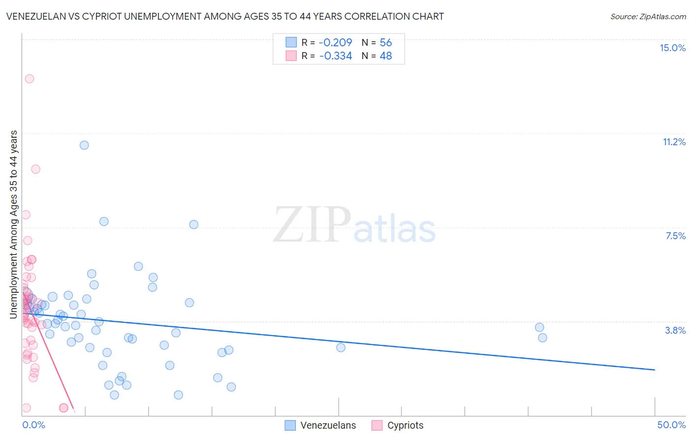 Venezuelan vs Cypriot Unemployment Among Ages 35 to 44 years