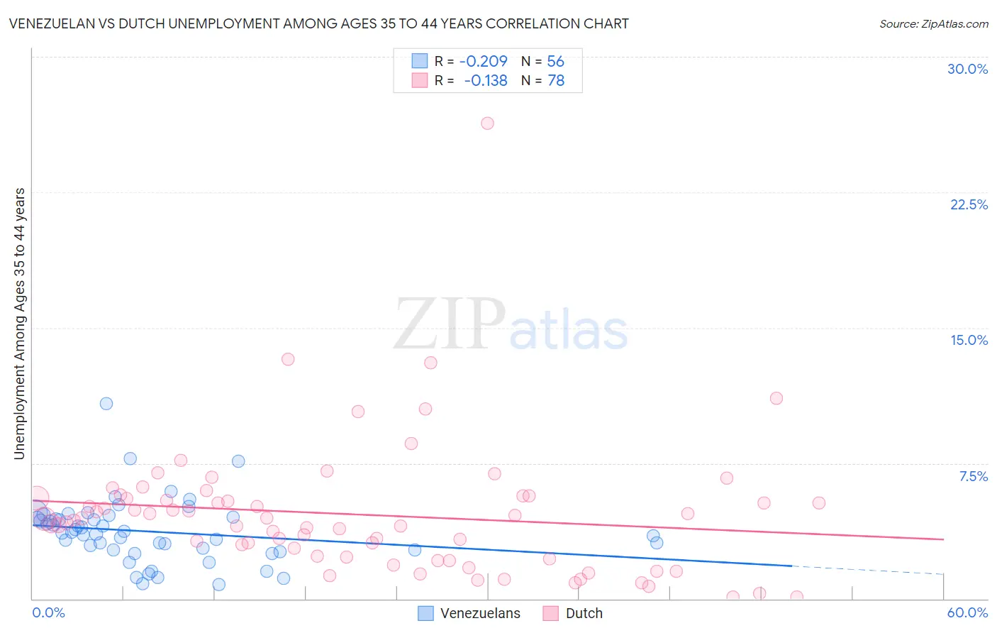 Venezuelan vs Dutch Unemployment Among Ages 35 to 44 years