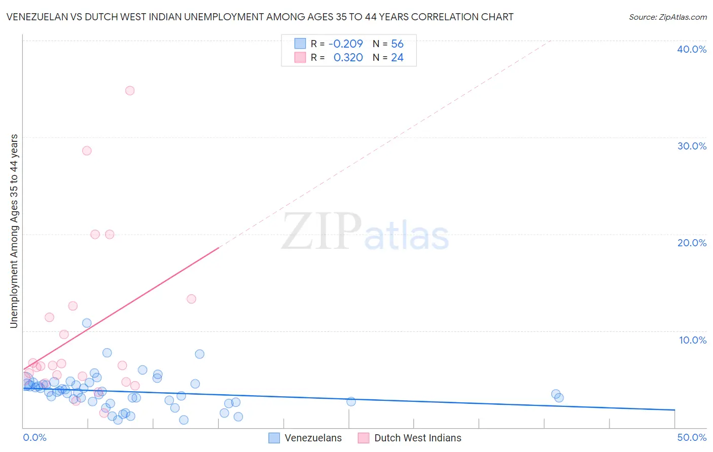 Venezuelan vs Dutch West Indian Unemployment Among Ages 35 to 44 years