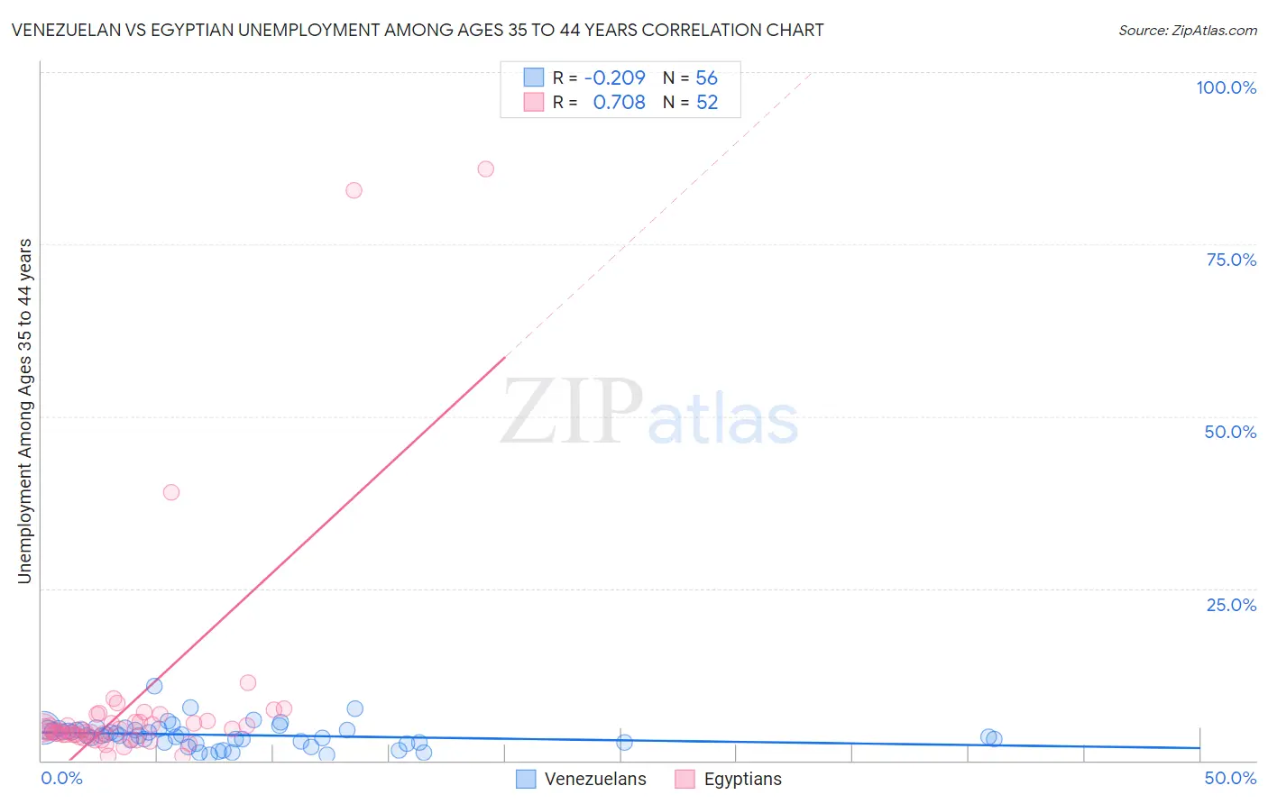 Venezuelan vs Egyptian Unemployment Among Ages 35 to 44 years