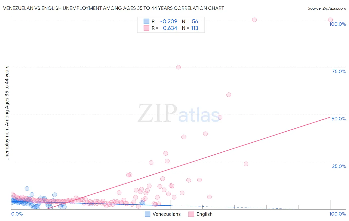 Venezuelan vs English Unemployment Among Ages 35 to 44 years