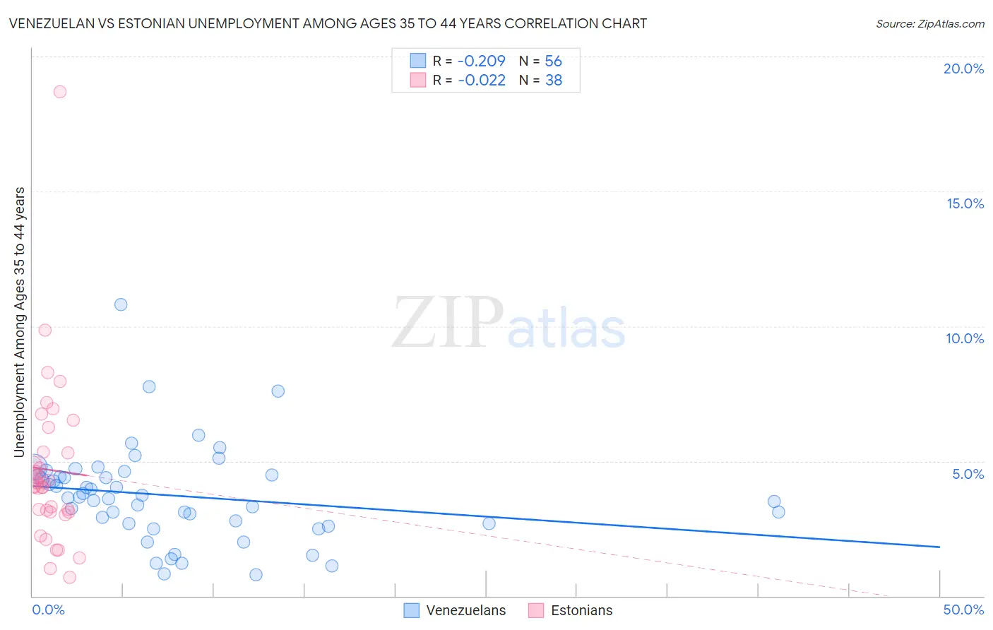 Venezuelan vs Estonian Unemployment Among Ages 35 to 44 years