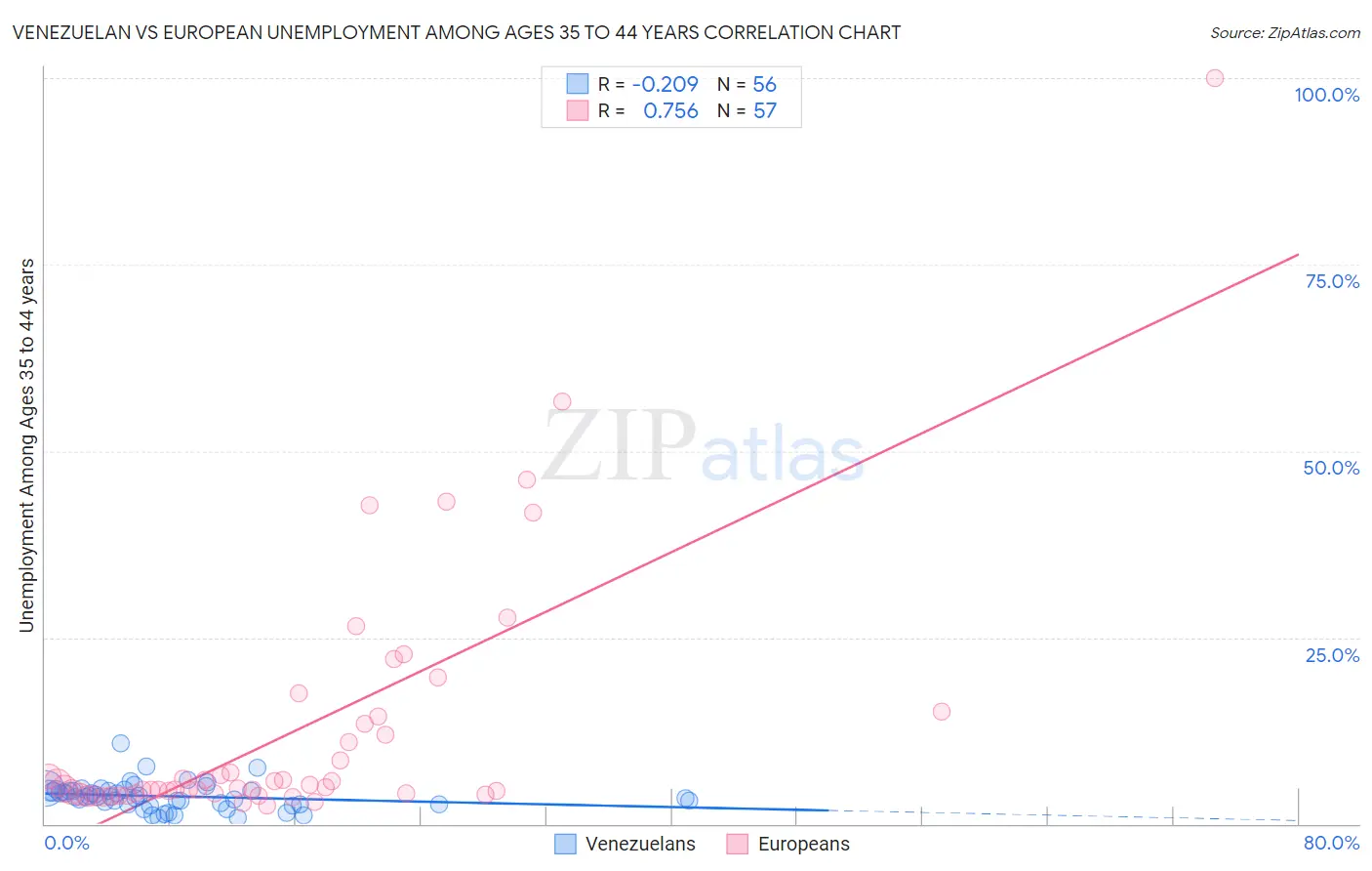 Venezuelan vs European Unemployment Among Ages 35 to 44 years