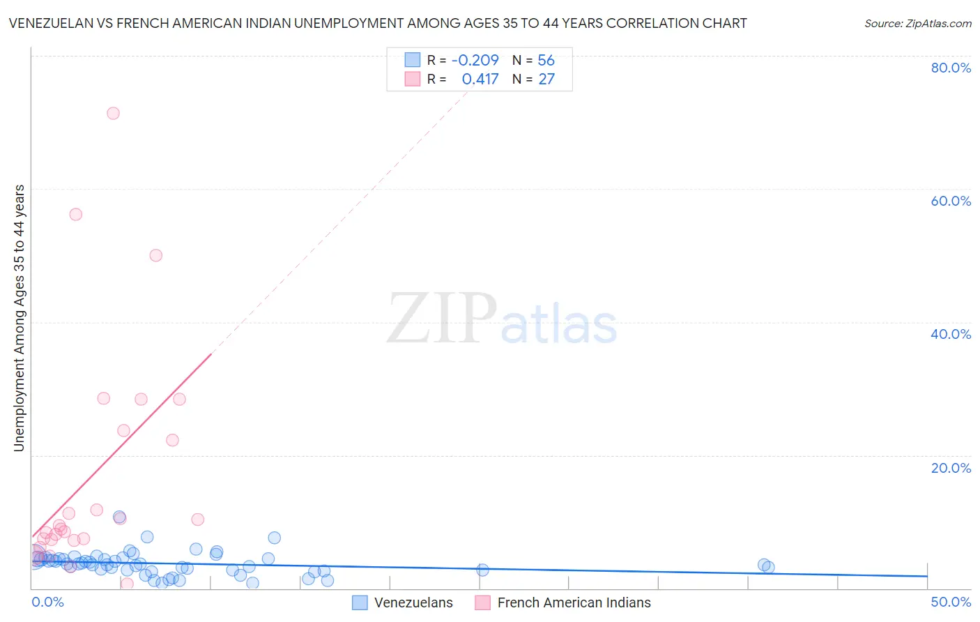 Venezuelan vs French American Indian Unemployment Among Ages 35 to 44 years