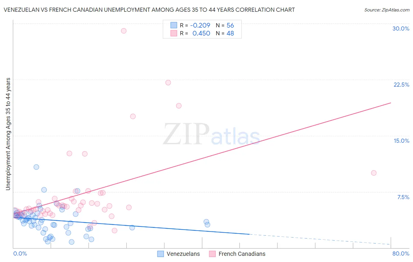 Venezuelan vs French Canadian Unemployment Among Ages 35 to 44 years