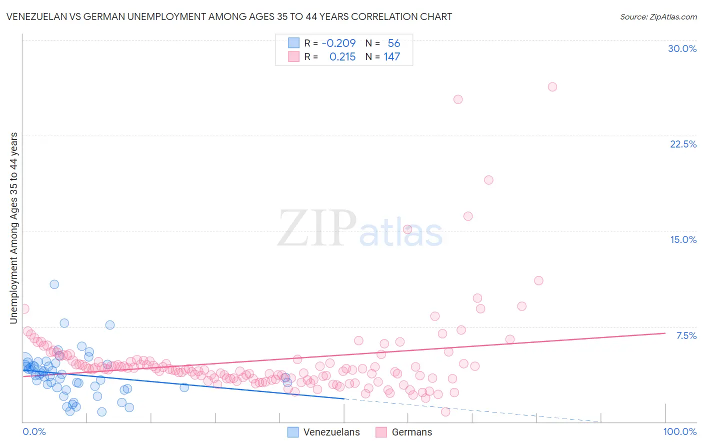 Venezuelan vs German Unemployment Among Ages 35 to 44 years