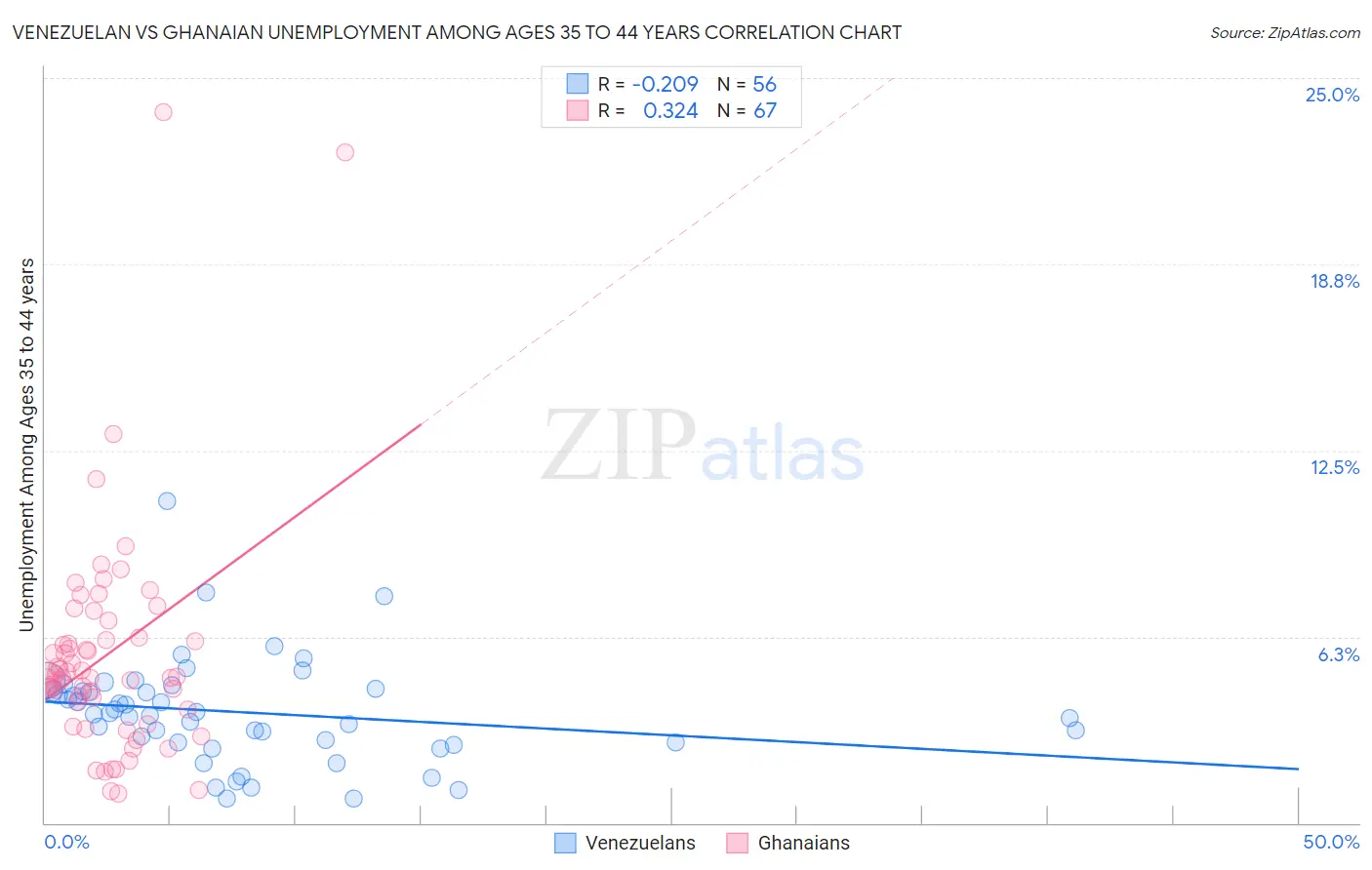 Venezuelan vs Ghanaian Unemployment Among Ages 35 to 44 years