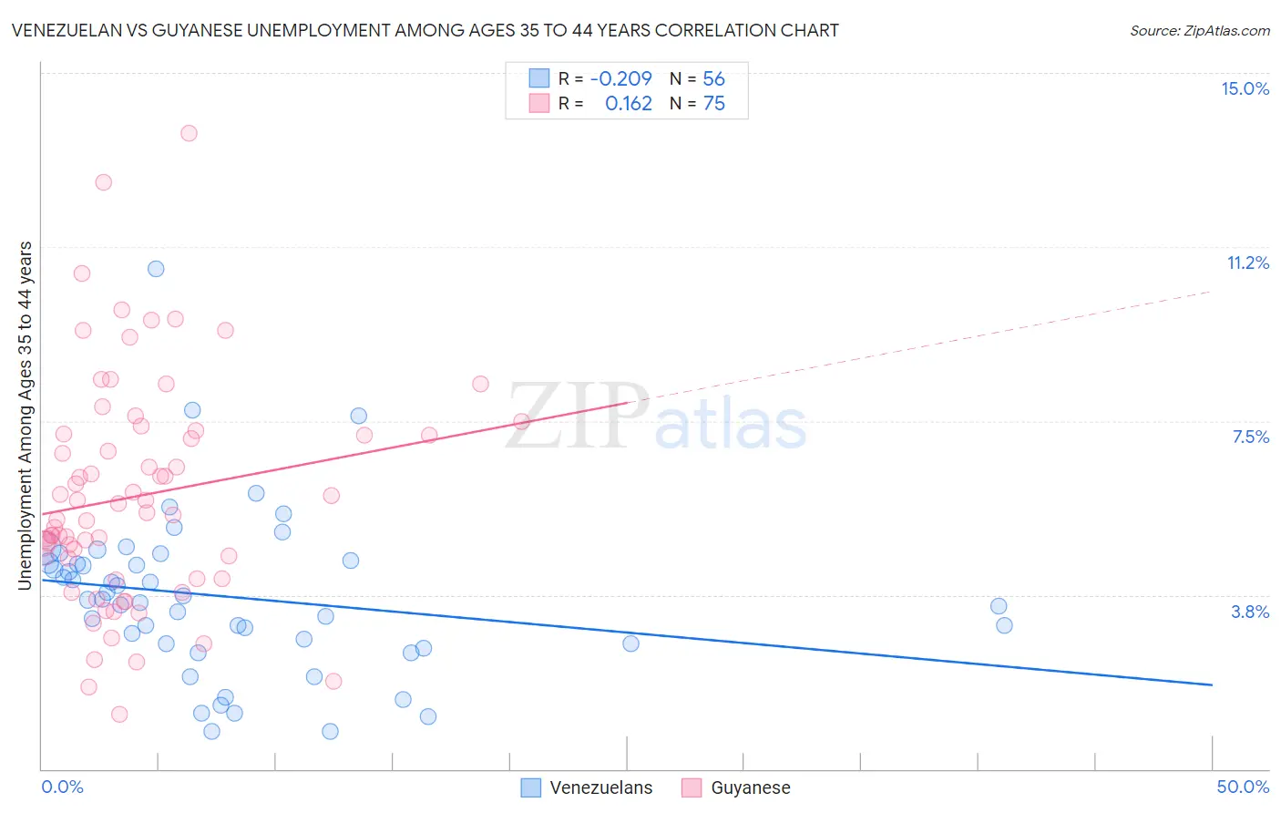 Venezuelan vs Guyanese Unemployment Among Ages 35 to 44 years