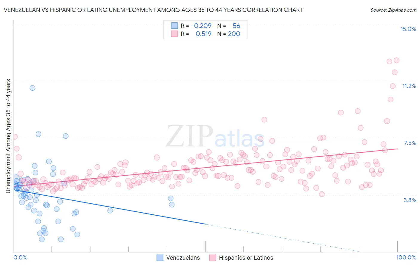 Venezuelan vs Hispanic or Latino Unemployment Among Ages 35 to 44 years