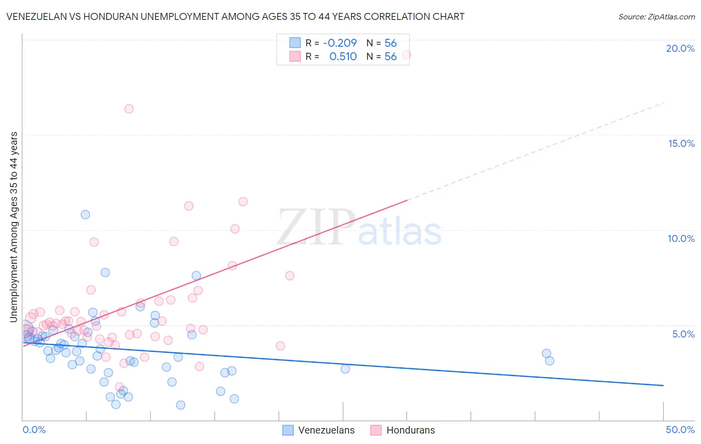Venezuelan vs Honduran Unemployment Among Ages 35 to 44 years